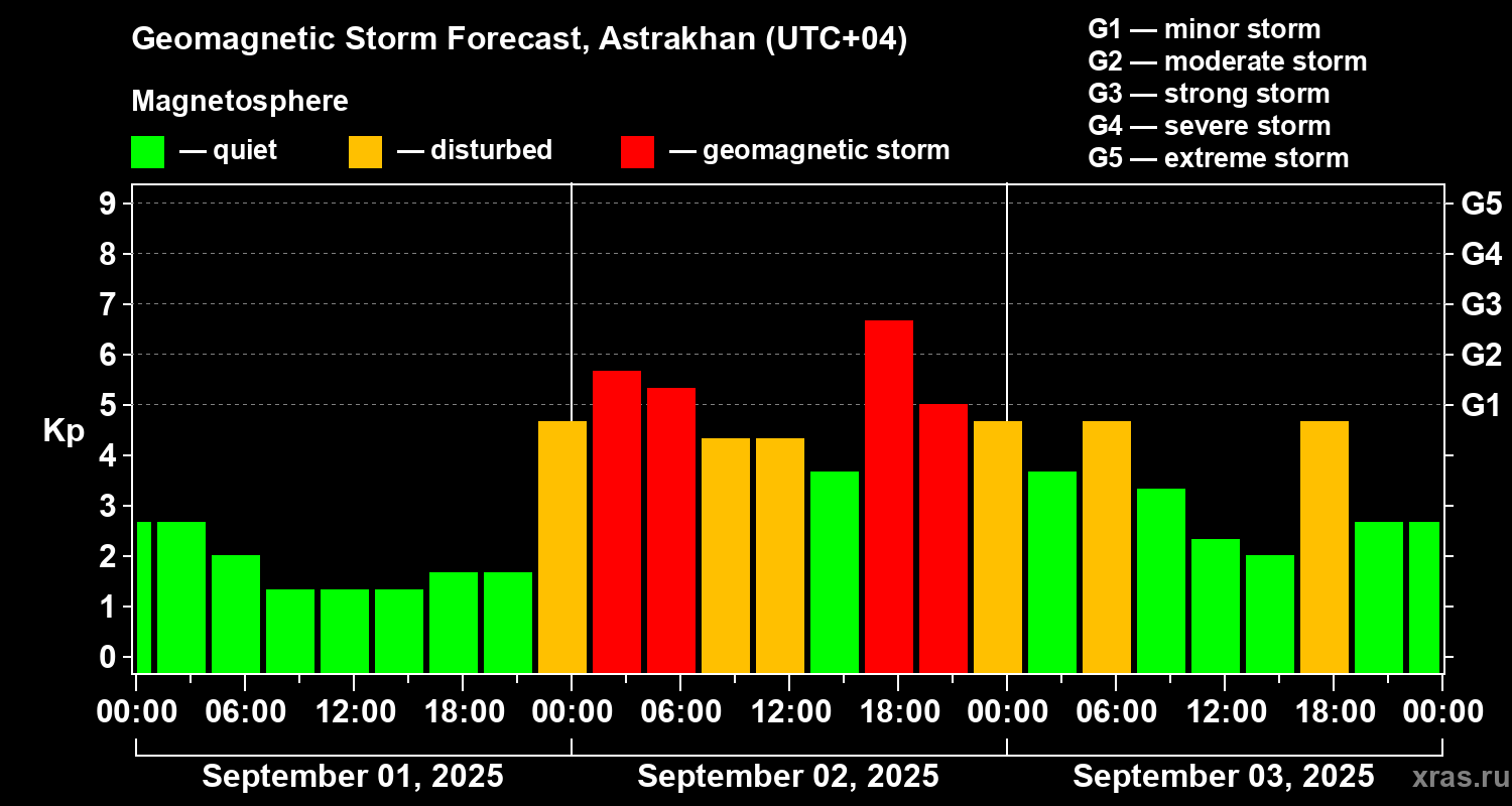 Forecast of the geomagnetic index Kp