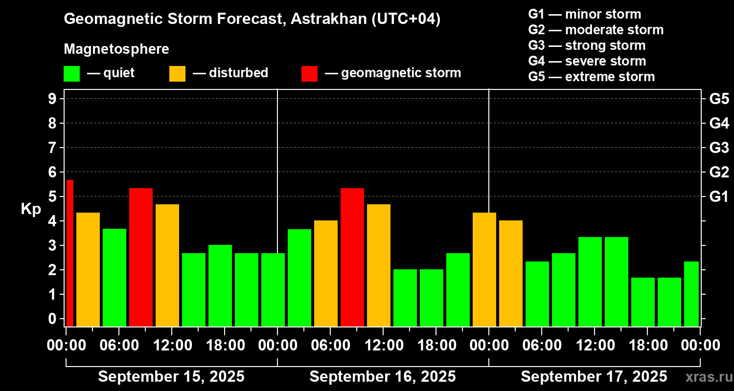 Forecast of the geomagnetic index Kp