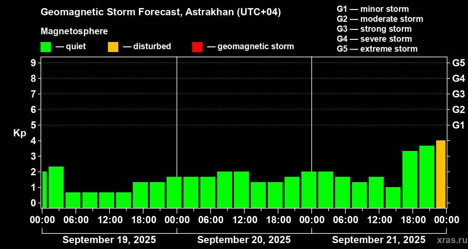 Forecast of the geomagnetic index Kp