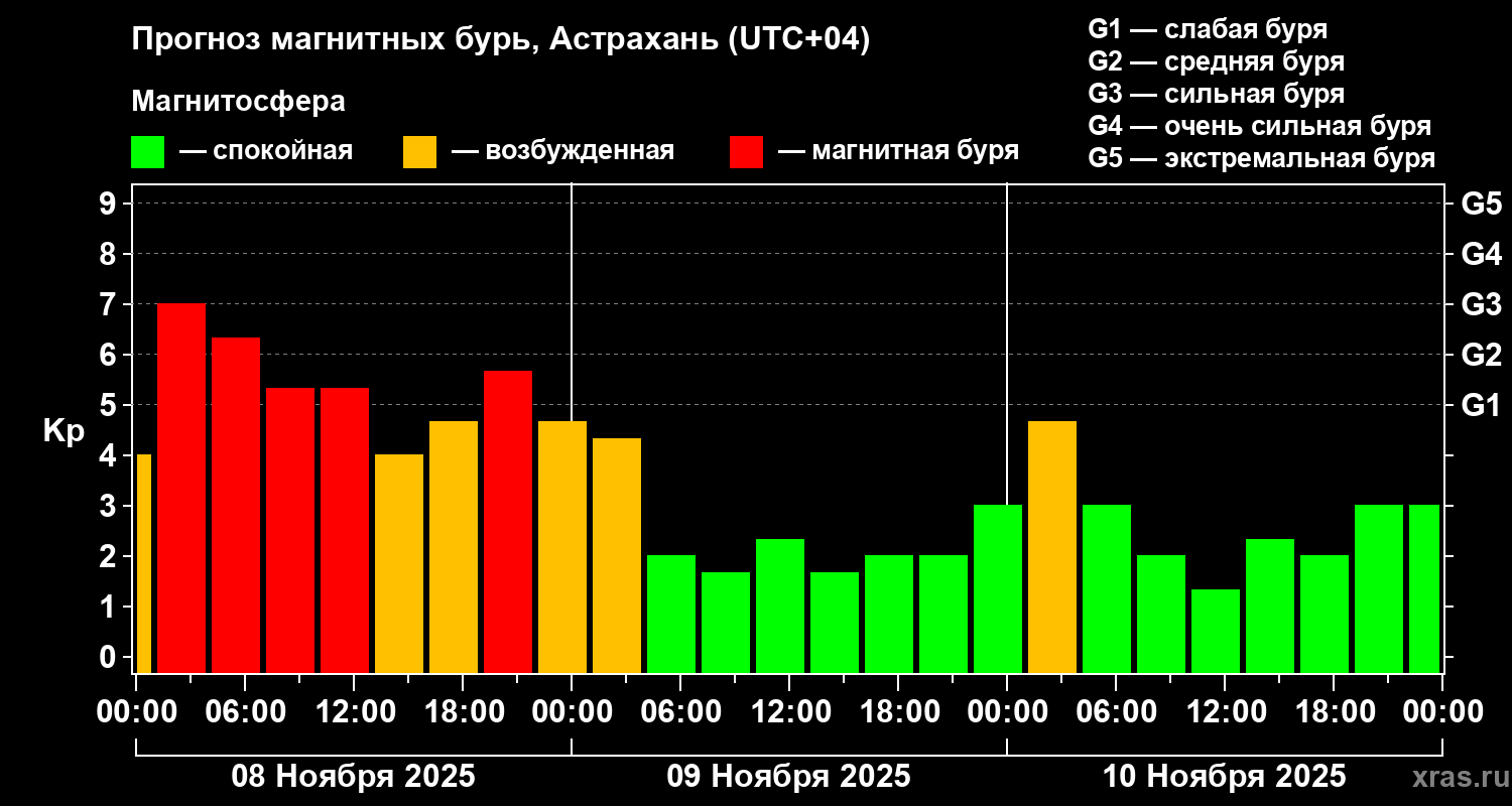 Прогноз геомагнитного индекса Kp