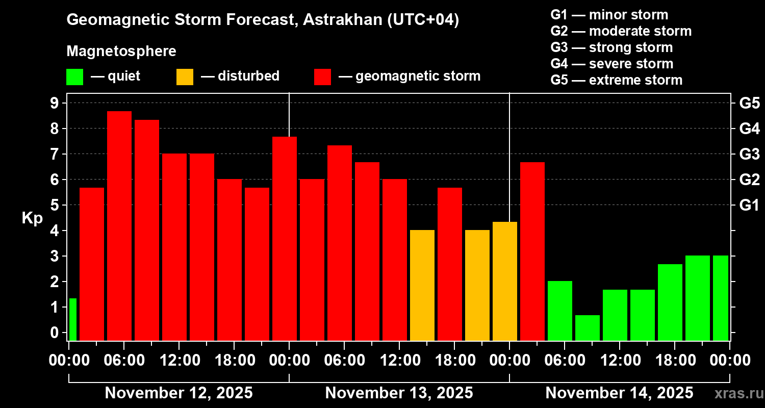 Forecast of the geomagnetic index Kp
