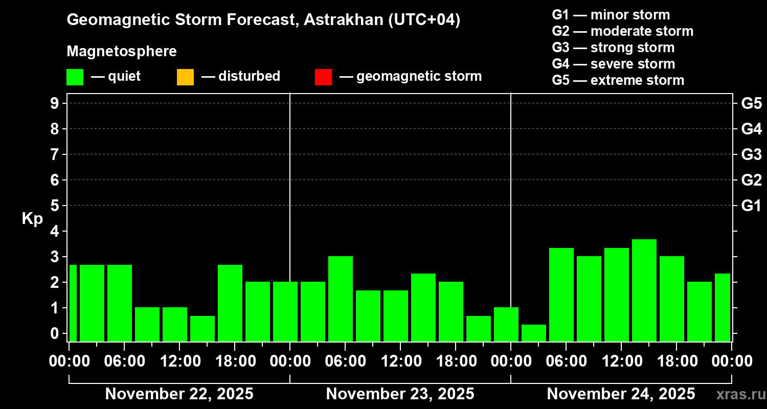 Forecast of the geomagnetic index Kp
