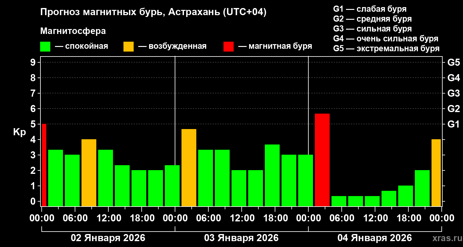 Прогноз геомагнитного индекса&nbsp;Kp