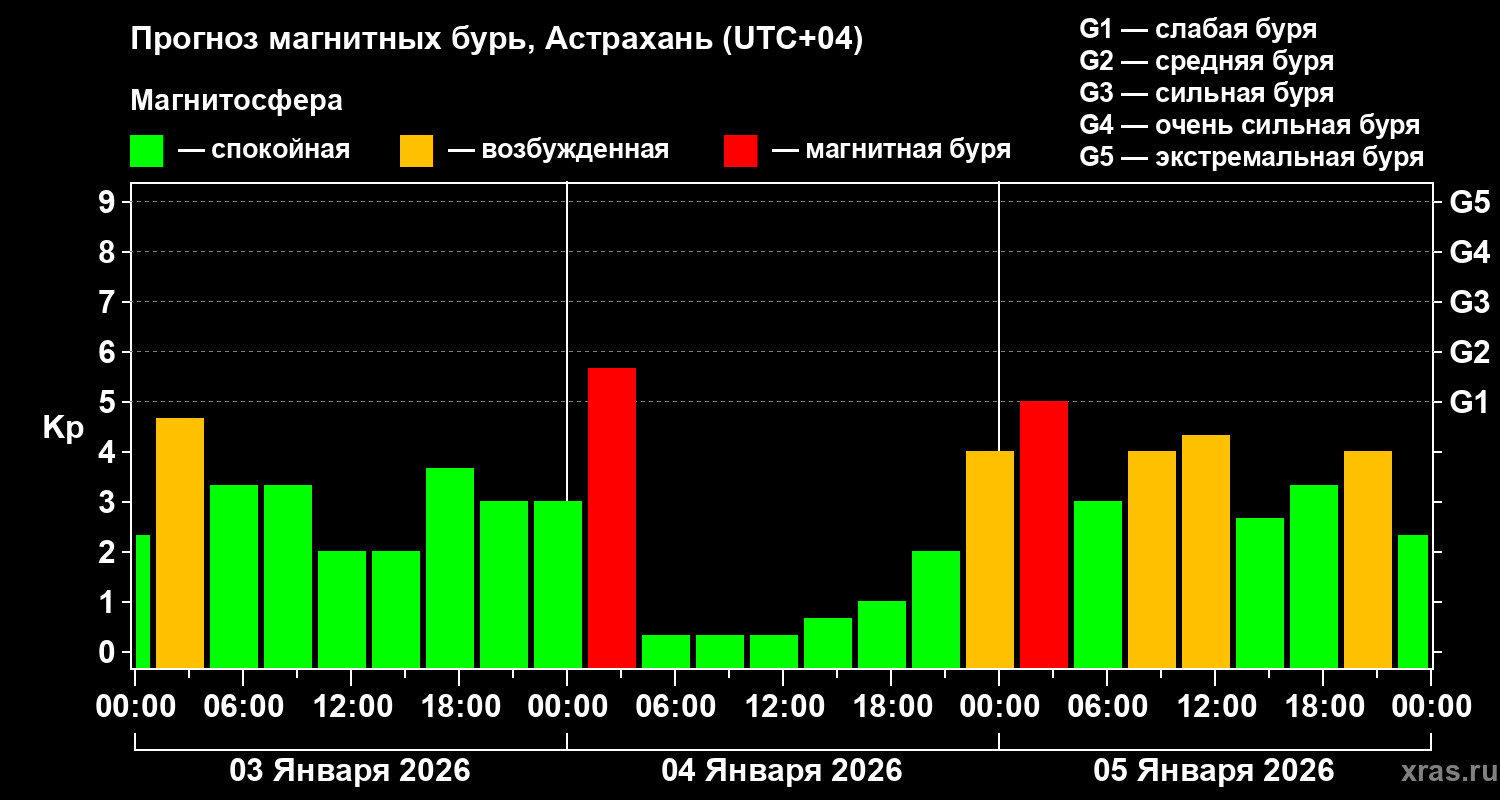 Прогноз геомагнитного индекса&nbsp;Kp