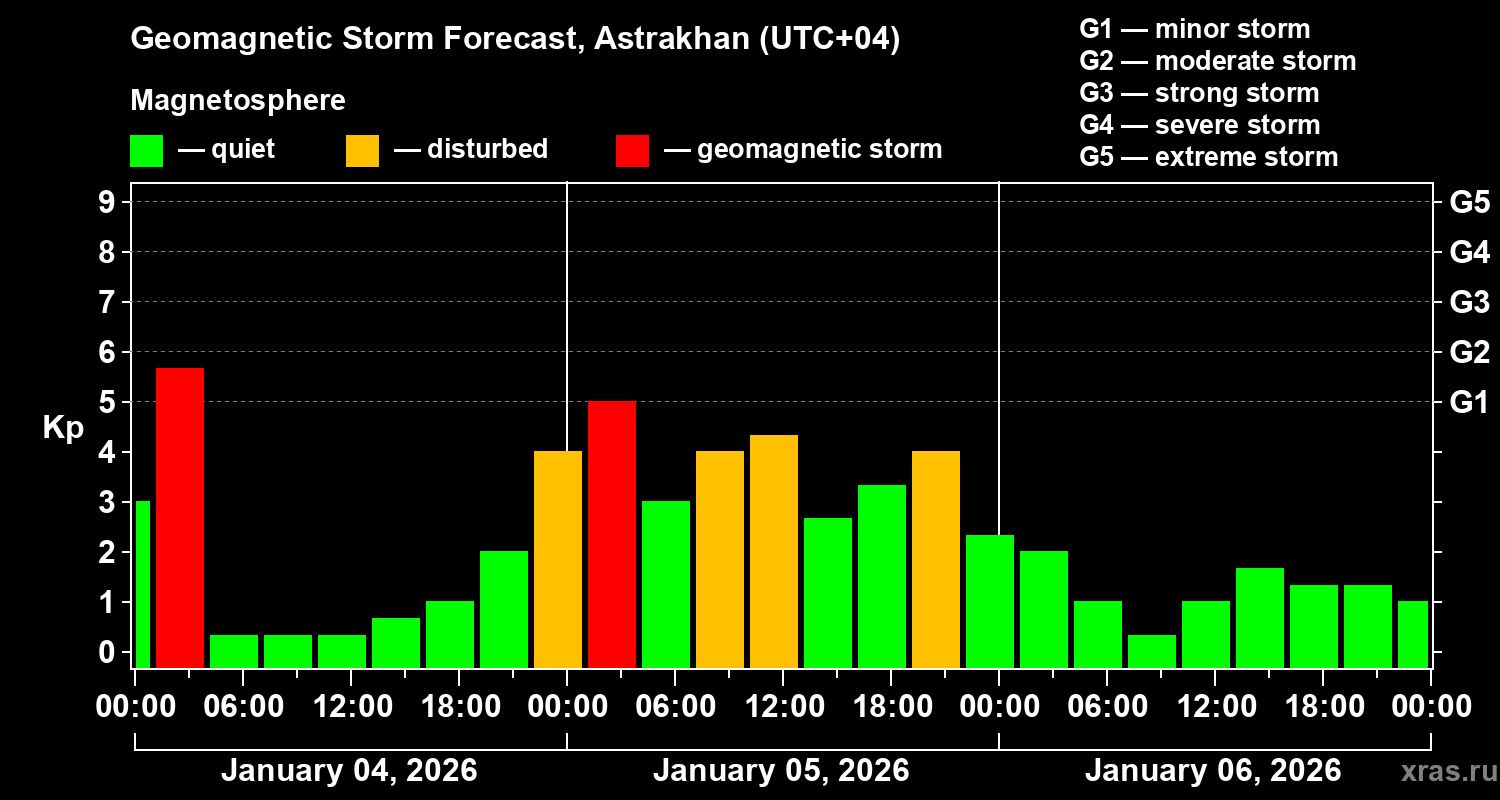 Forecast of the geomagnetic index&nbsp;Kp