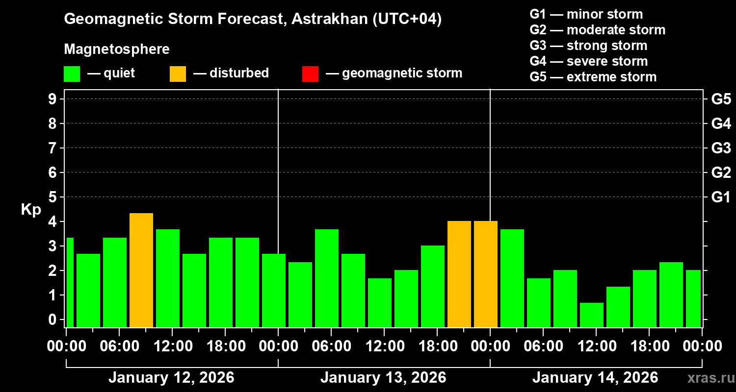Forecast of the geomagnetic index&nbsp;Kp