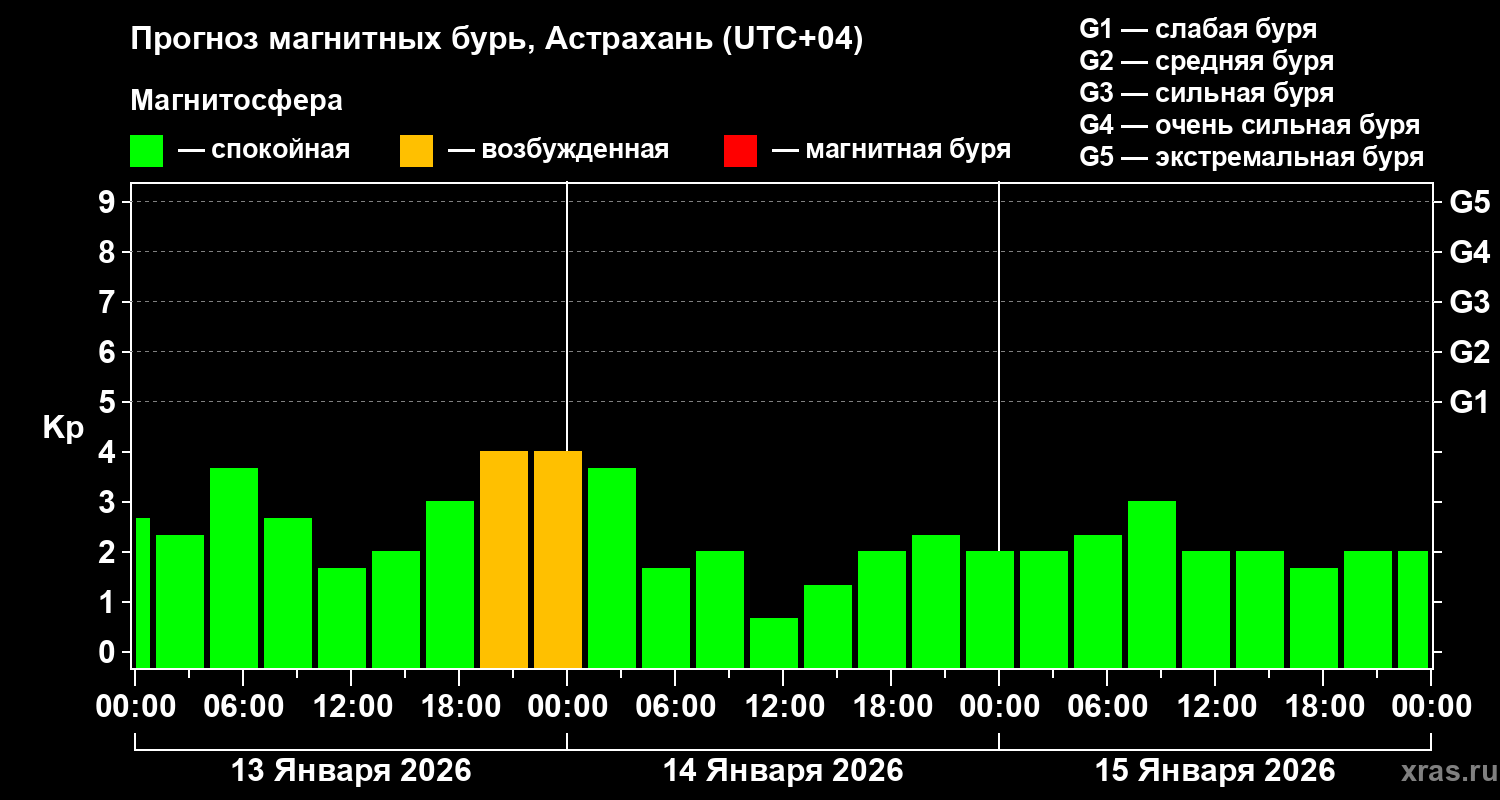 Прогноз геомагнитного индекса&nbsp;Kp