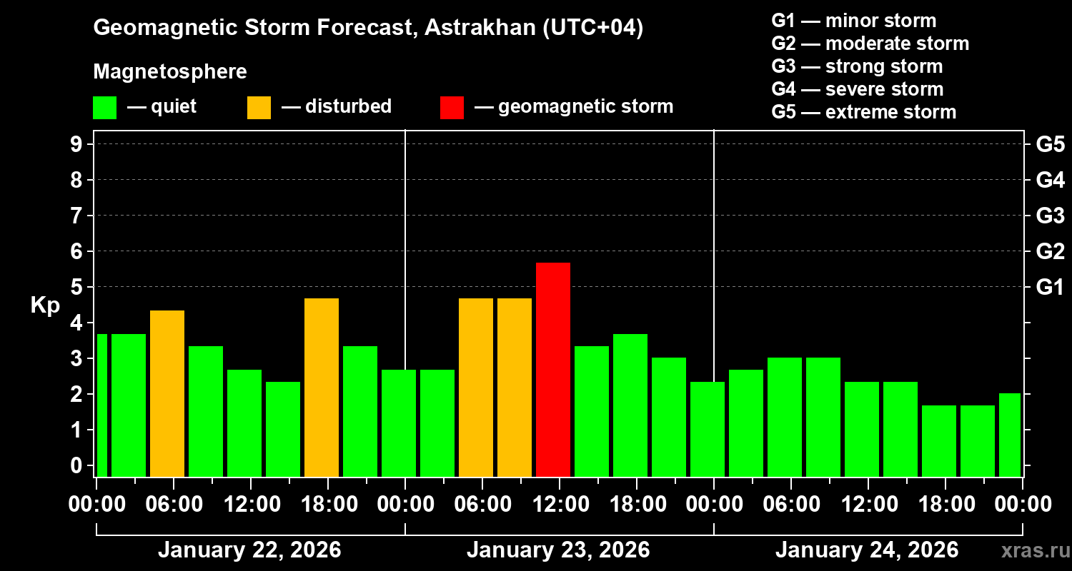 Forecast of the geomagnetic index&nbsp;Kp