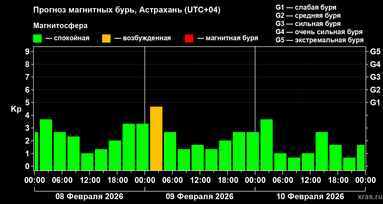 Прогноз геомагнитного индекса&nbsp;Kp