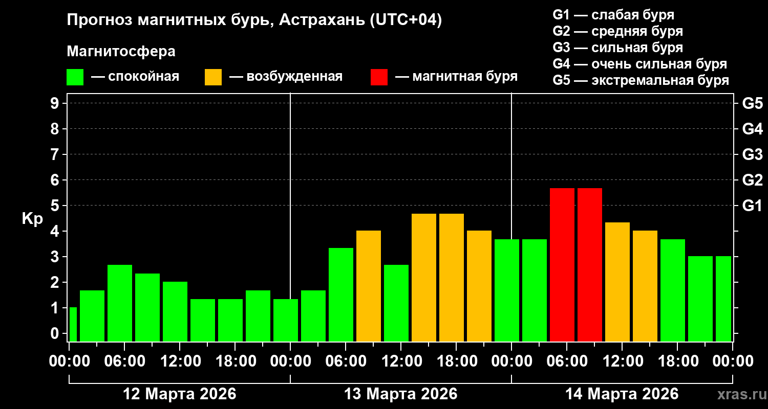 Прогноз геомагнитного индекса&nbsp;Kp