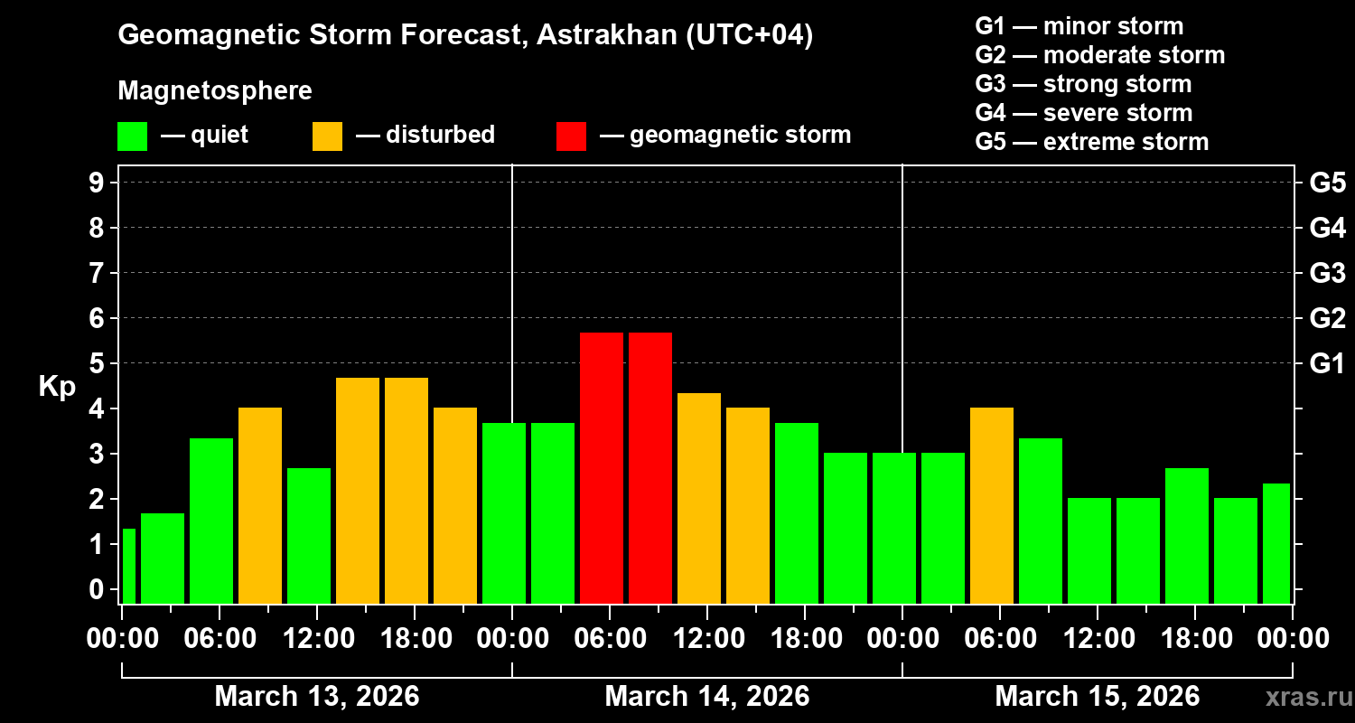 Forecast of the geomagnetic index&nbsp;Kp