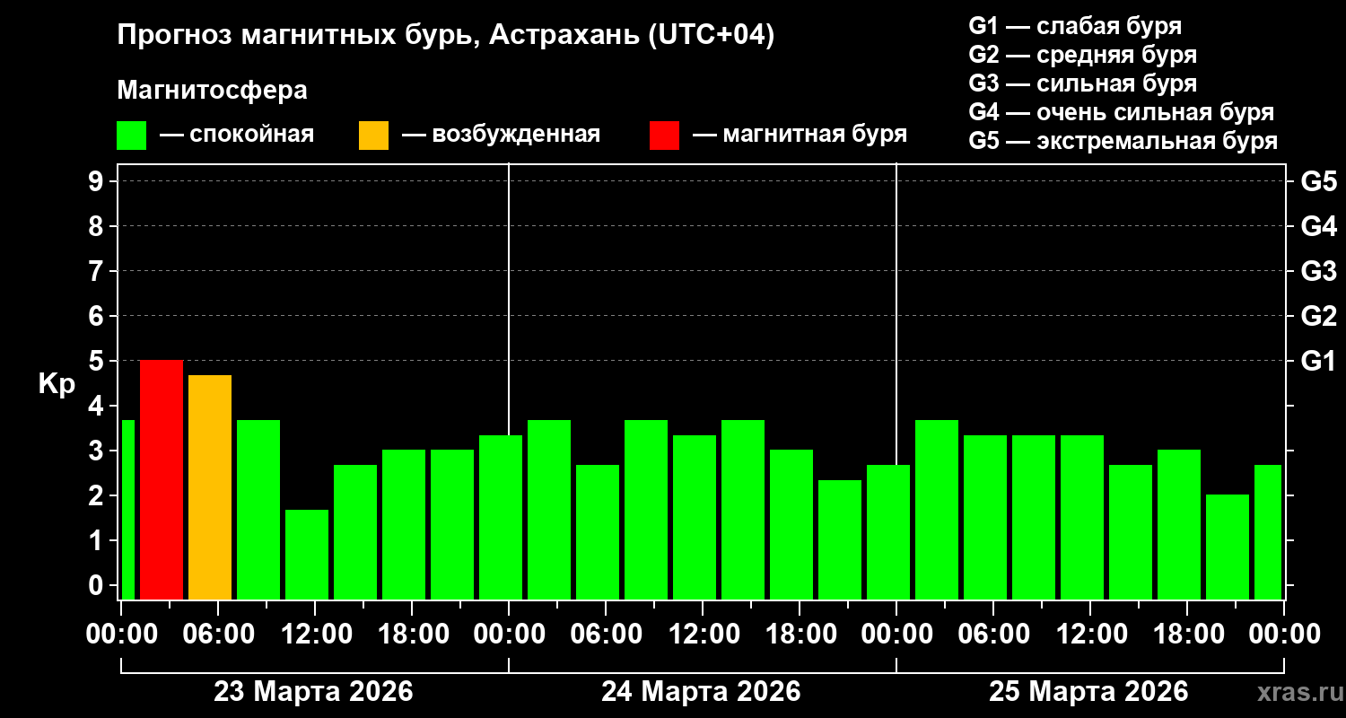 Прогноз геомагнитного индекса&nbsp;Kp