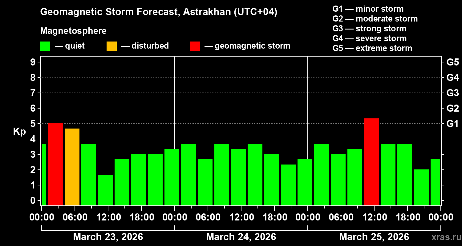 Forecast of the geomagnetic index&nbsp;Kp