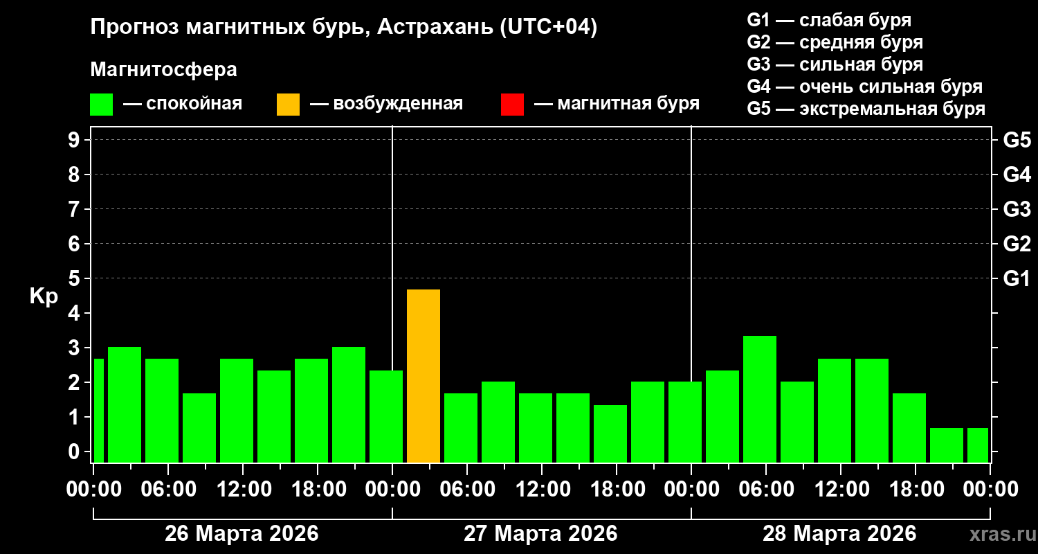 Прогноз геомагнитного индекса&nbsp;Kp