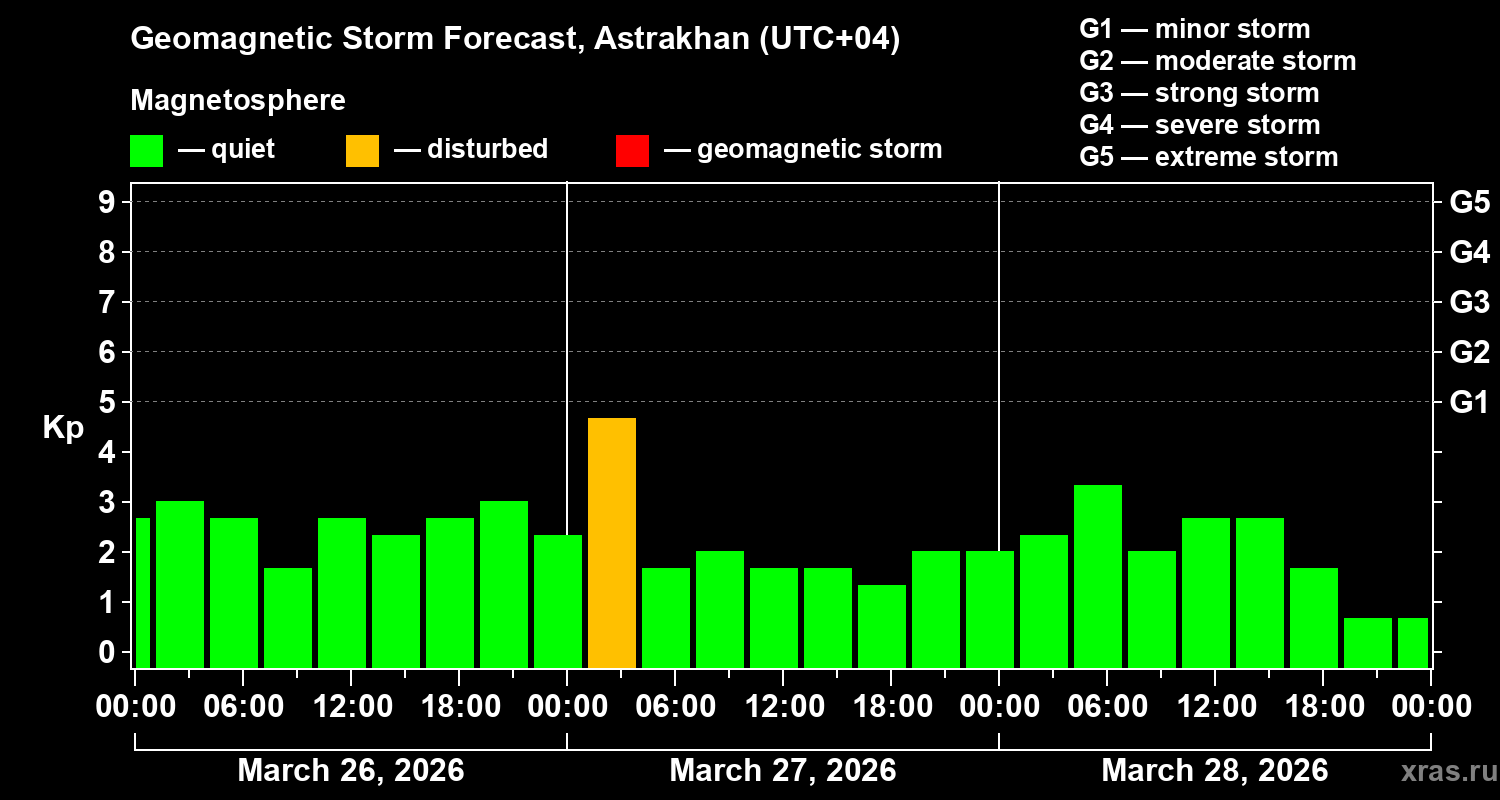 Forecast of the geomagnetic index&nbsp;Kp