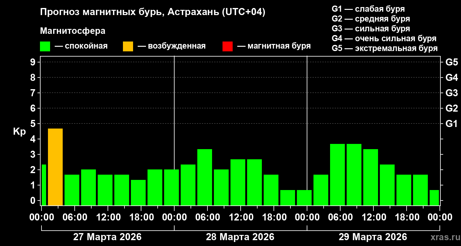 Прогноз геомагнитного индекса&nbsp;Kp