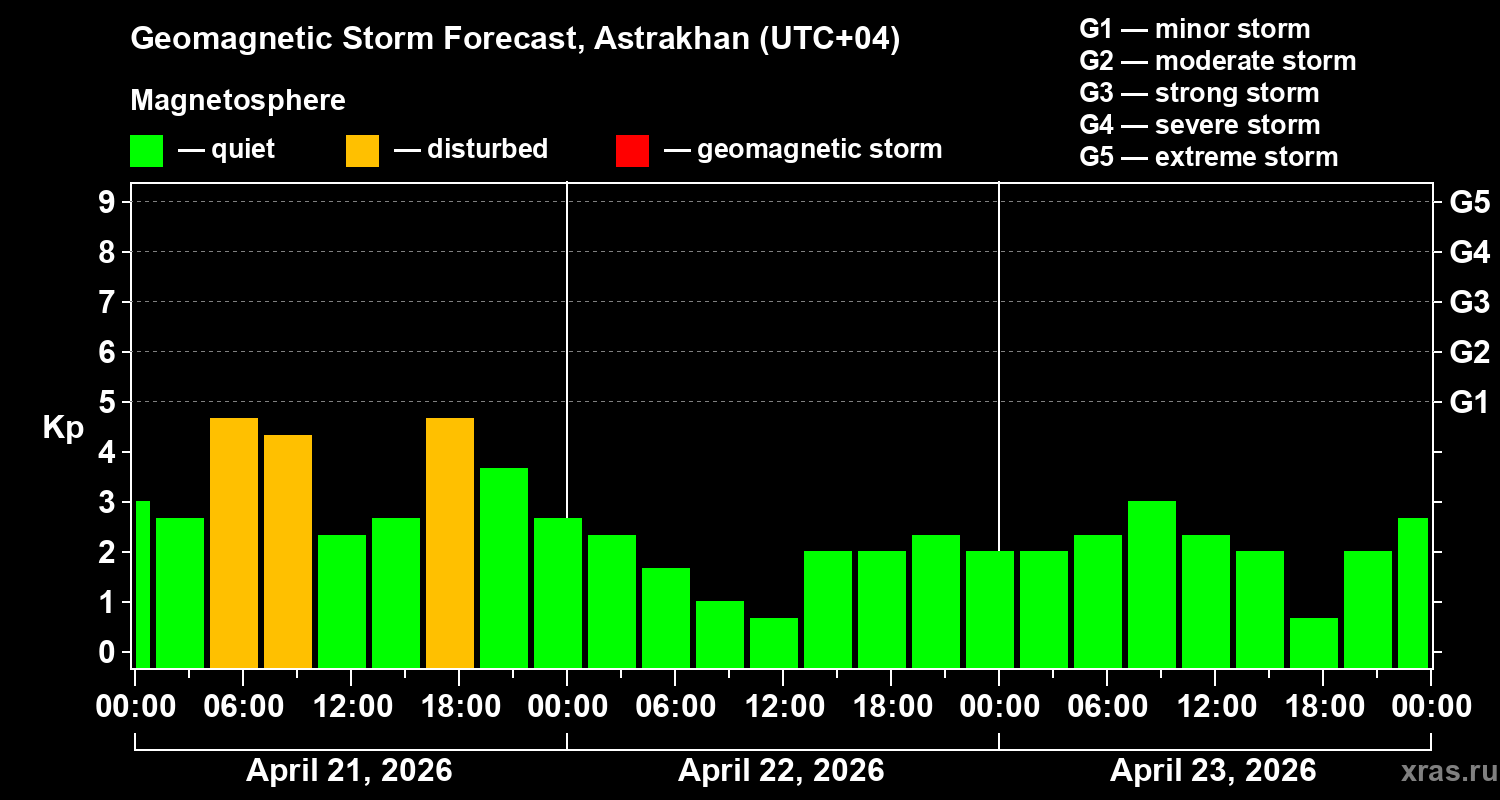 Forecast of the geomagnetic index&nbsp;Kp