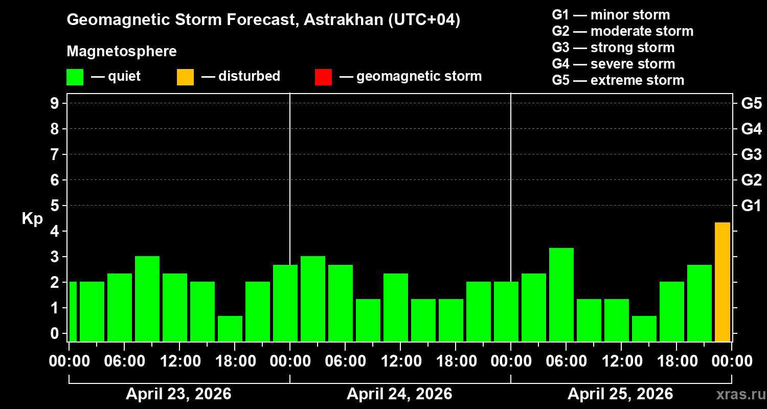 Forecast of the geomagnetic index&nbsp;Kp