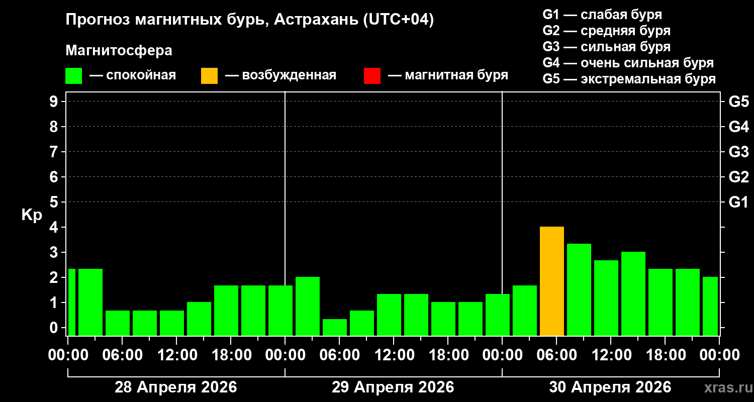 Прогноз геомагнитного индекса&nbsp;Kp