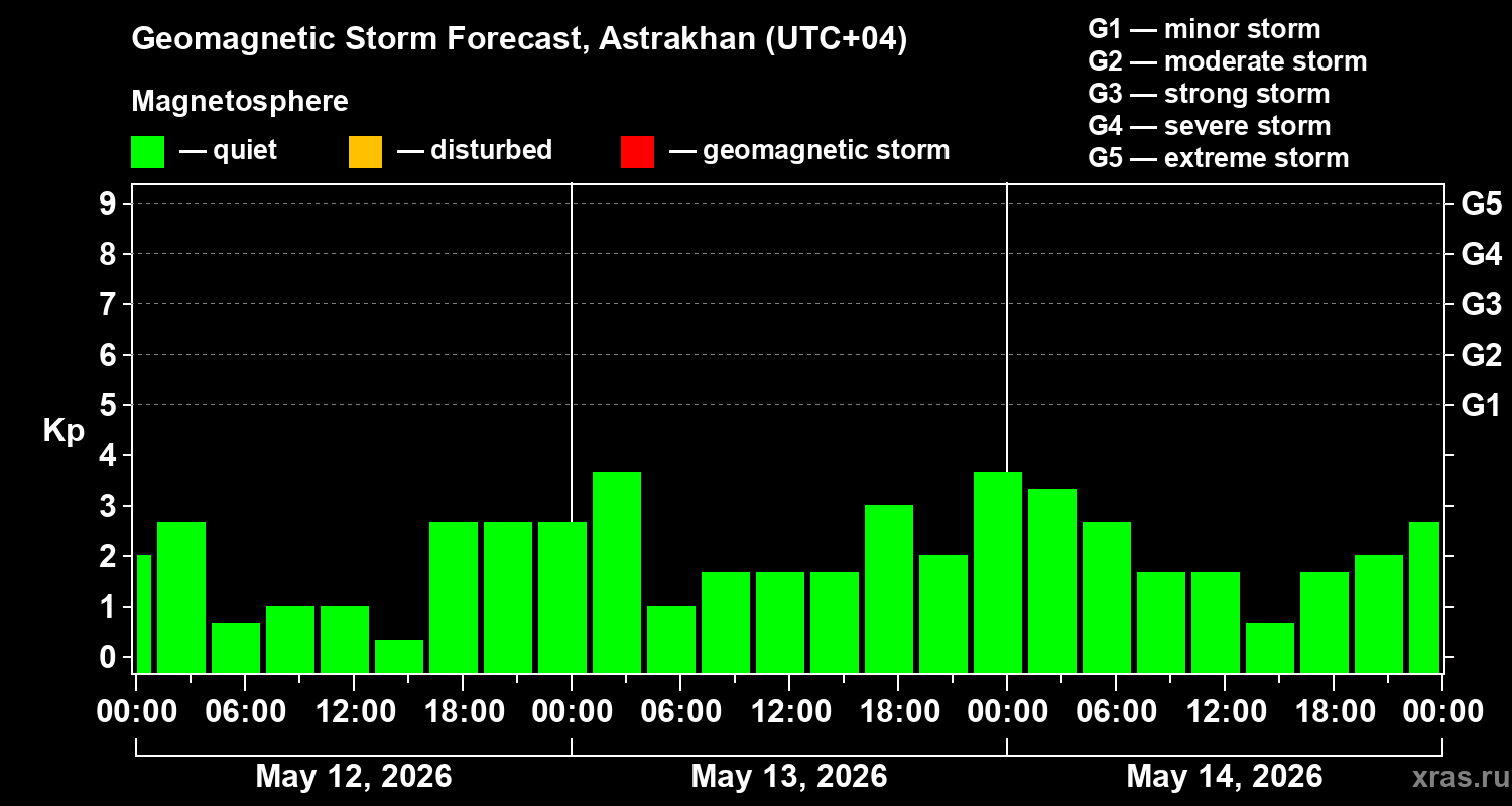 Forecast of the geomagnetic index&nbsp;Kp