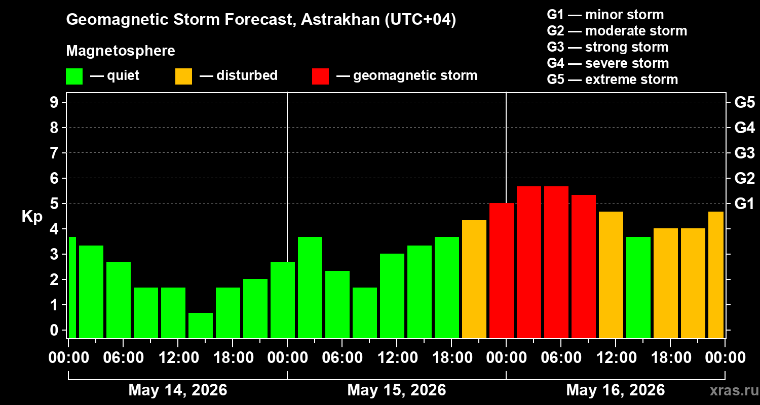 Forecast of the geomagnetic index&nbsp;Kp