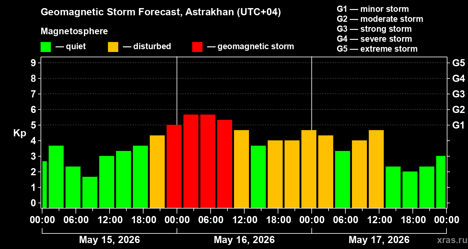 Forecast of the geomagnetic index&nbsp;Kp