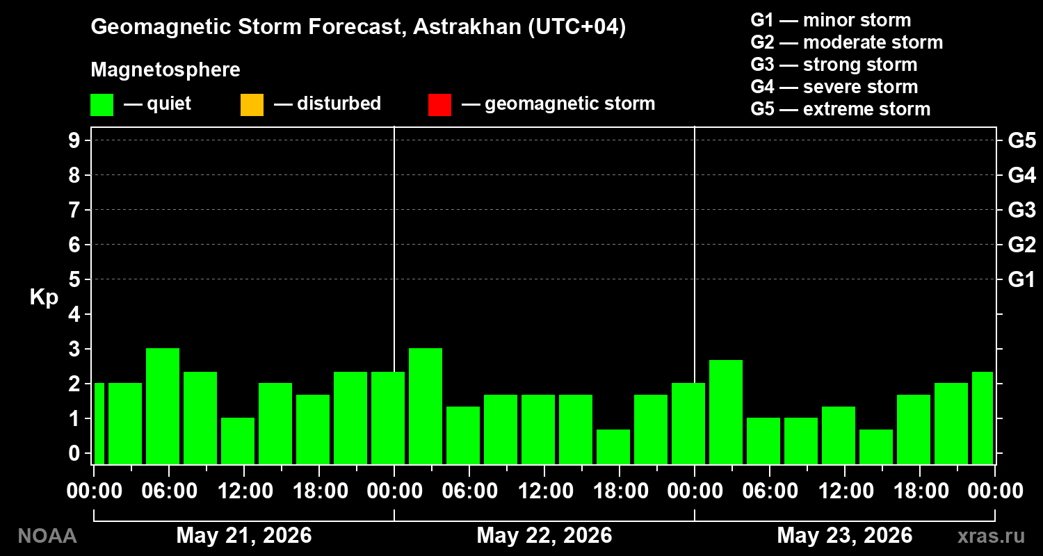 Geomagnetic index Kp forecast for three days