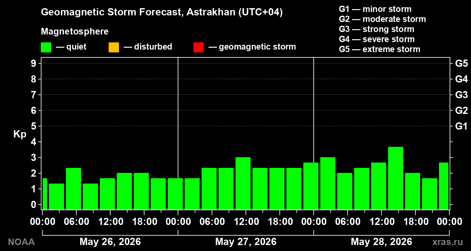 Geomagnetic index Kp forecast for three days