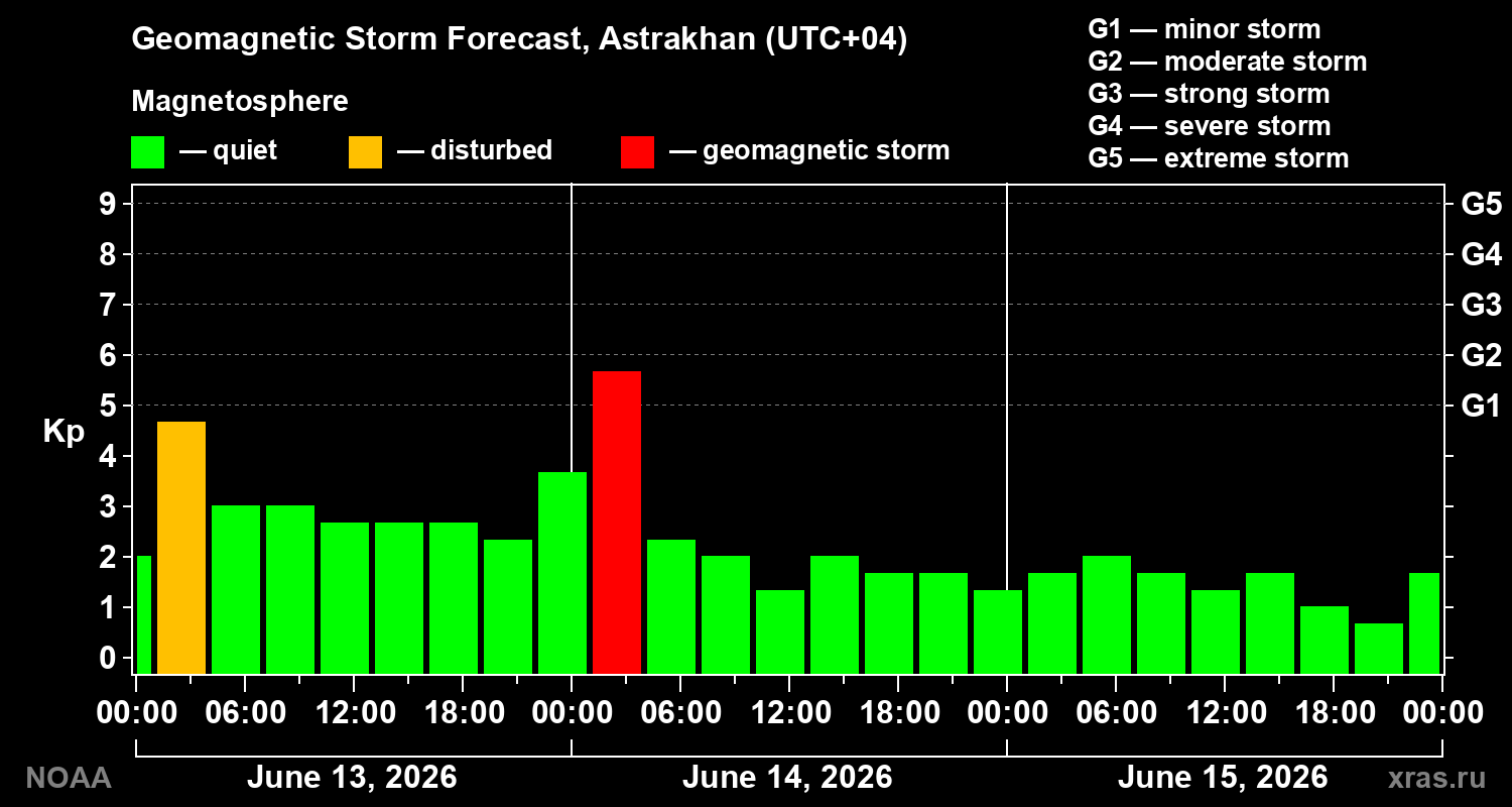 Forecast of the geomagnetic index&nbsp;Kp