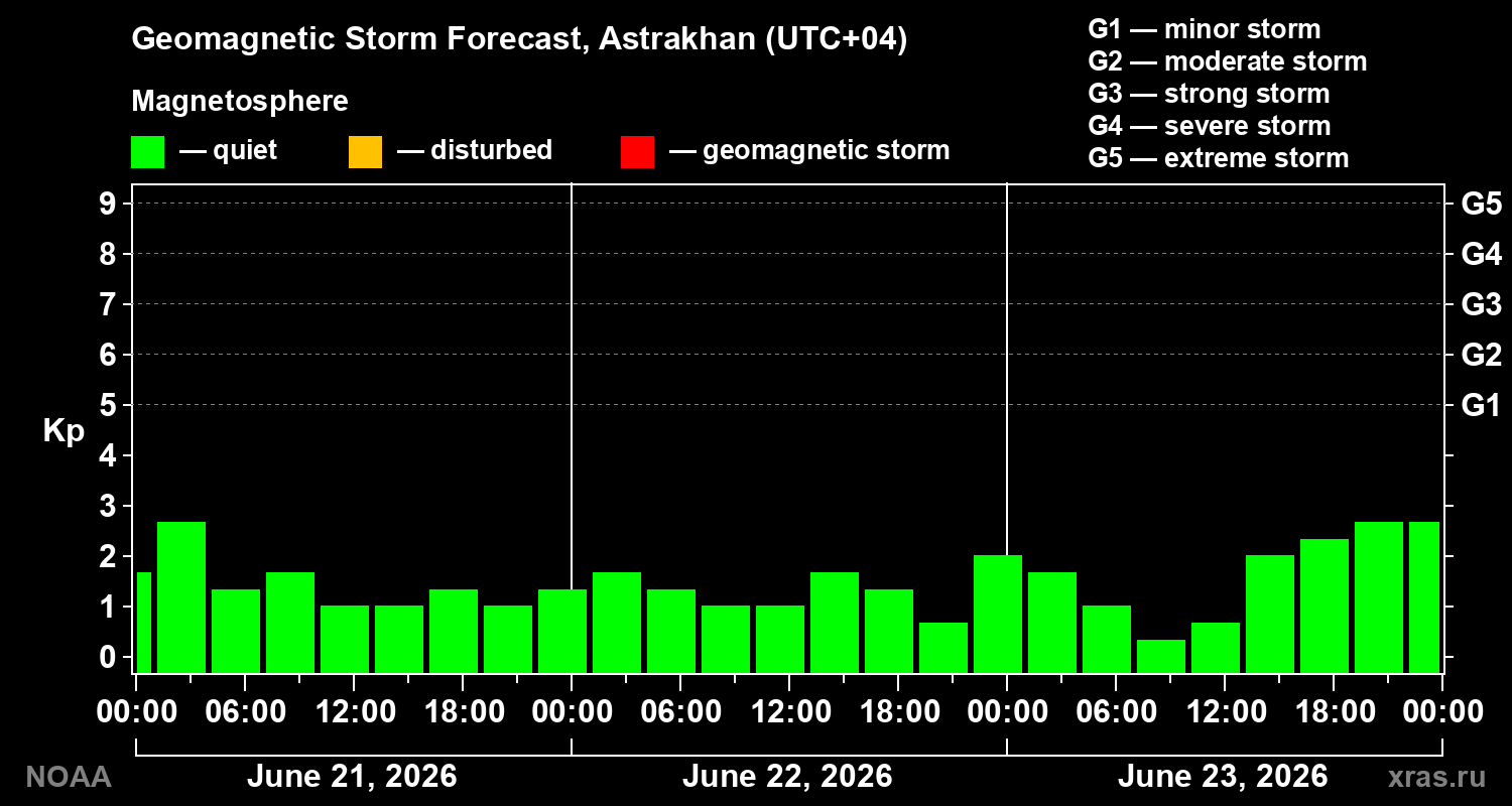 Geomagnetic index Kp forecast for three days