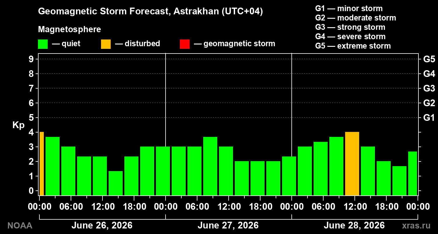 Forecast of the geomagnetic index&nbsp;Kp