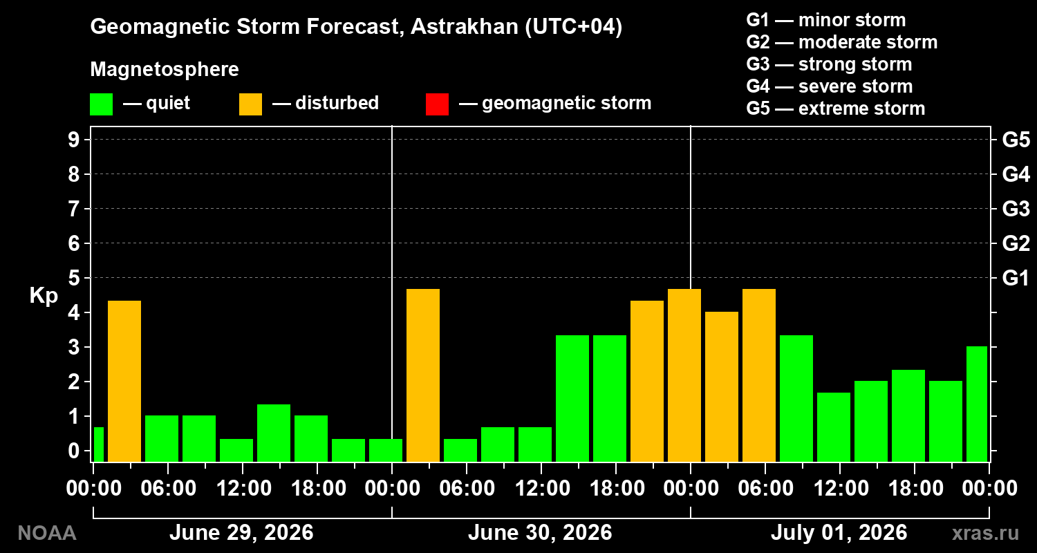 Forecast of the geomagnetic index&nbsp;Kp