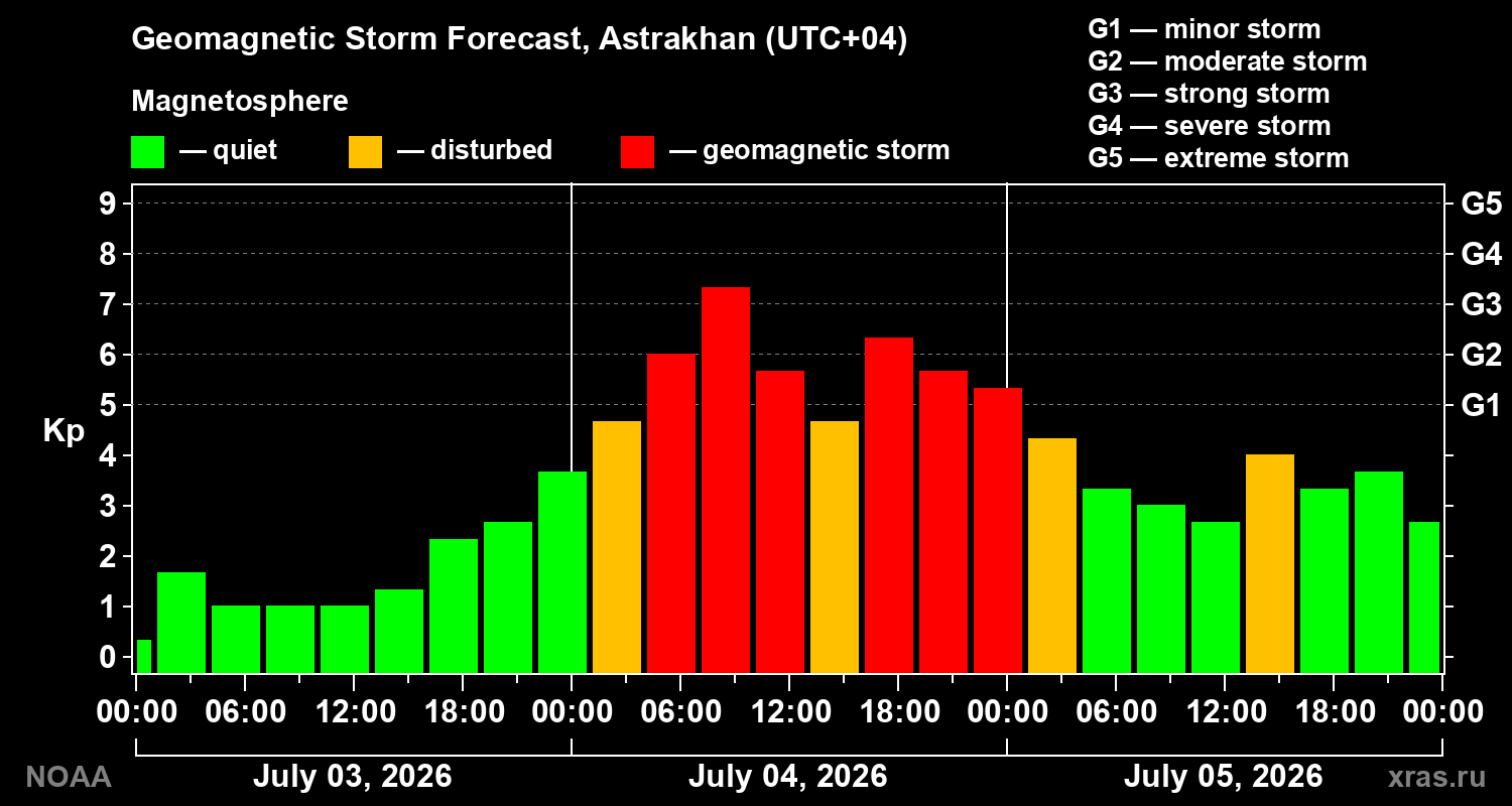 Geomagnetic index Kp forecast for three days