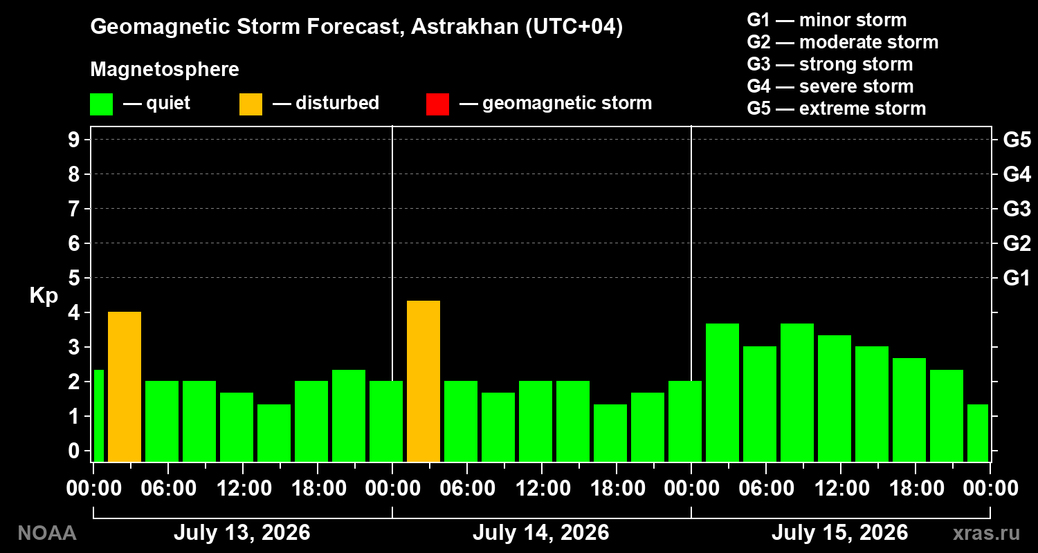 Geomagnetic index Kp forecast for three days