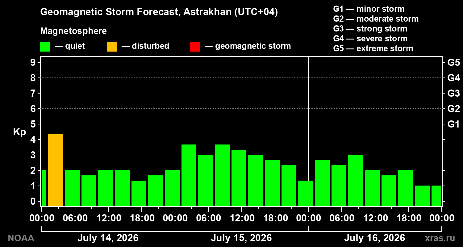 Geomagnetic index Kp forecast for three days