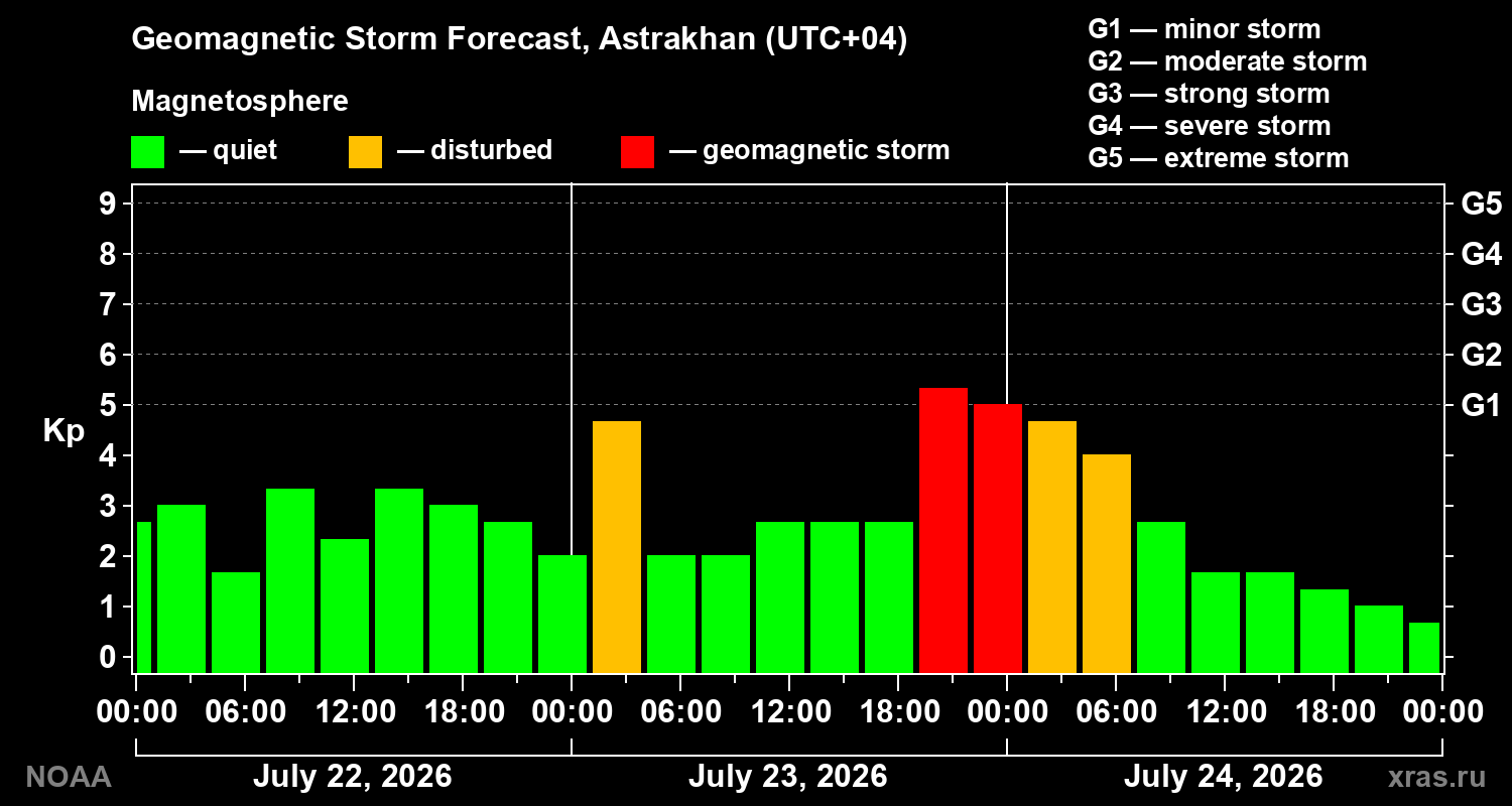 Geomagnetic index Kp forecast for three days