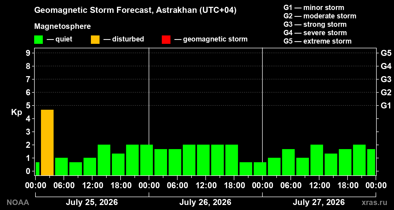 Geomagnetic index Kp forecast for three days