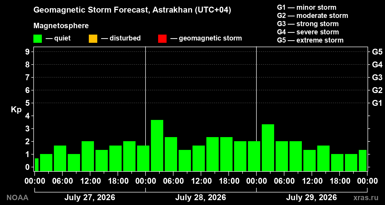 Geomagnetic index Kp forecast for three days