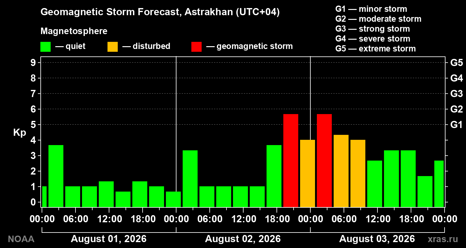 Geomagnetic index Kp forecast for three days
