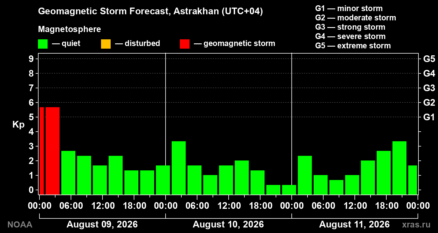 Geomagnetic index Kp forecast for three days