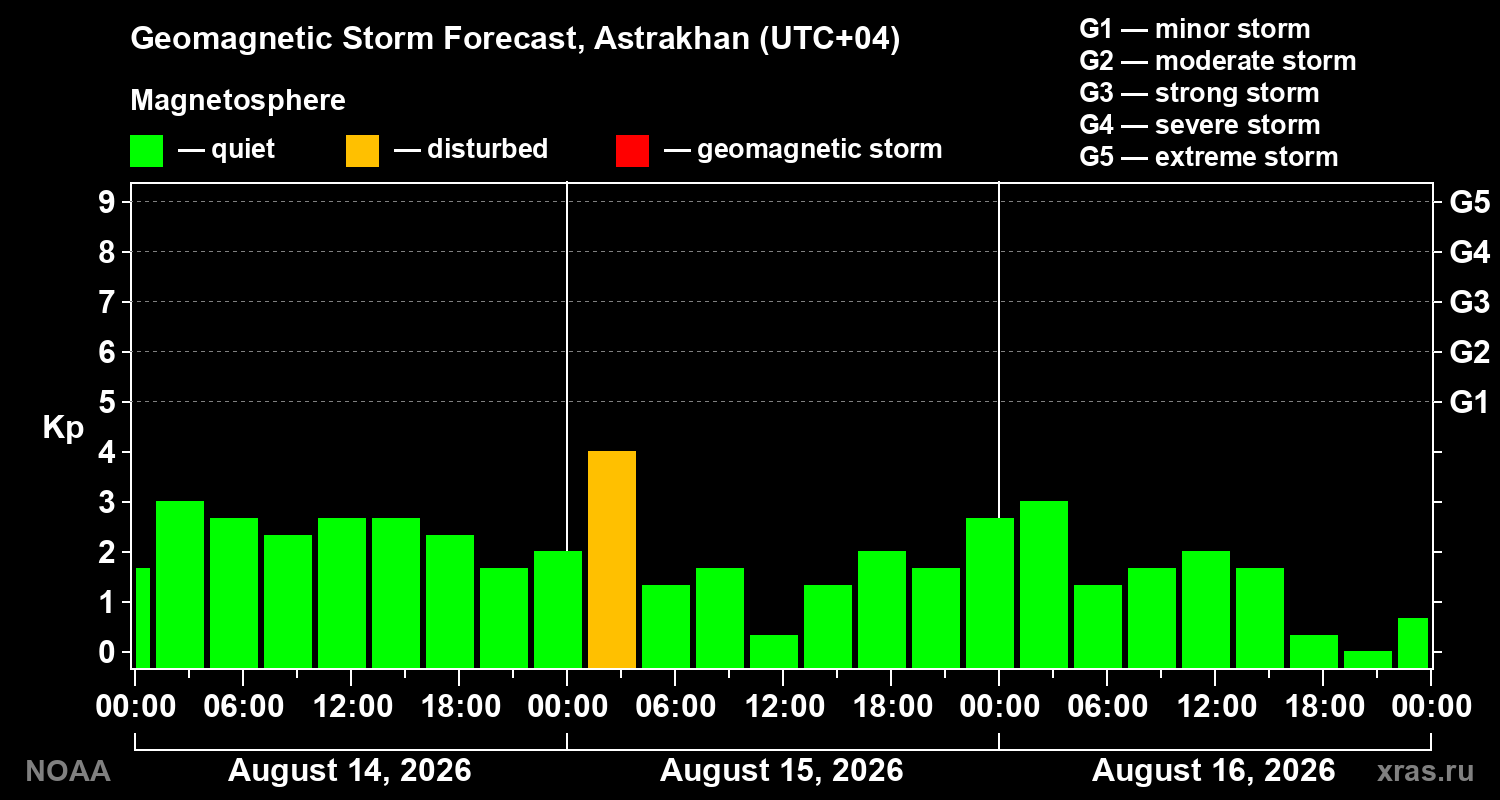 Geomagnetic index Kp forecast for three days