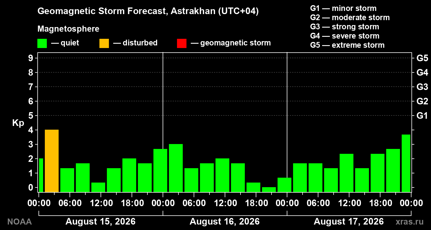 Geomagnetic index Kp forecast for three days