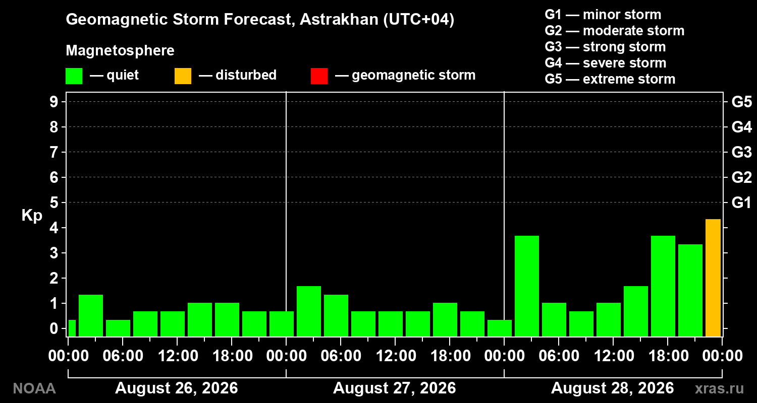 Geomagnetic index Kp forecast for three days