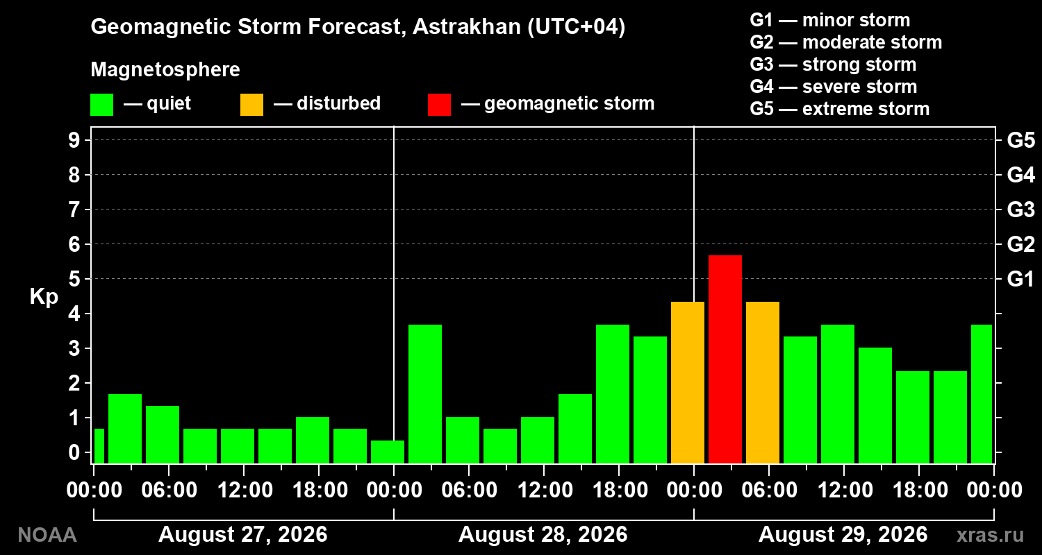 Geomagnetic index Kp forecast for three days