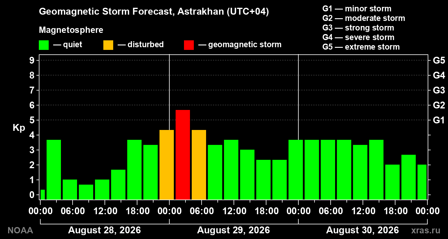 Geomagnetic index Kp forecast for three days