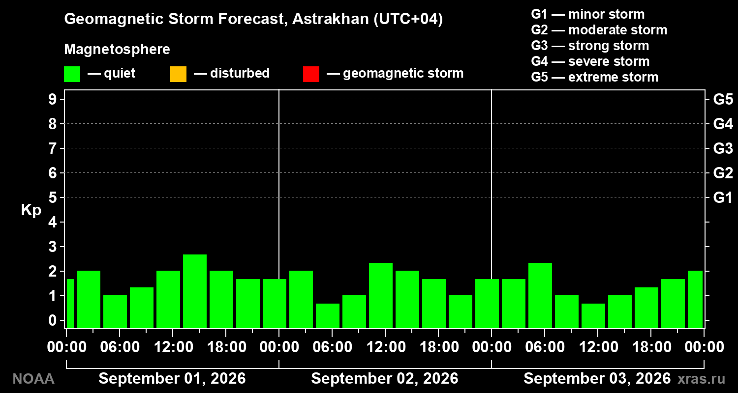 Geomagnetic index Kp forecast for three days