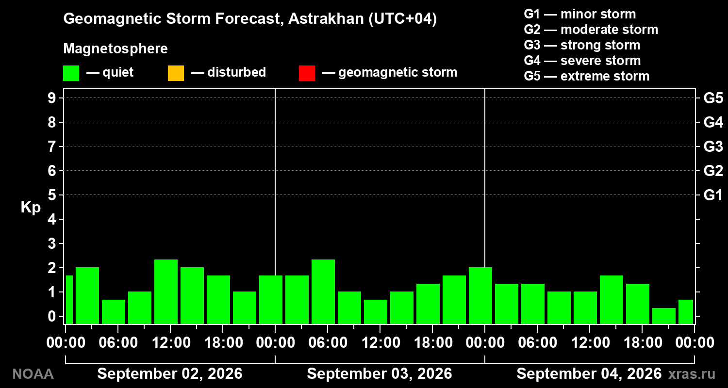 Geomagnetic index Kp forecast for three days