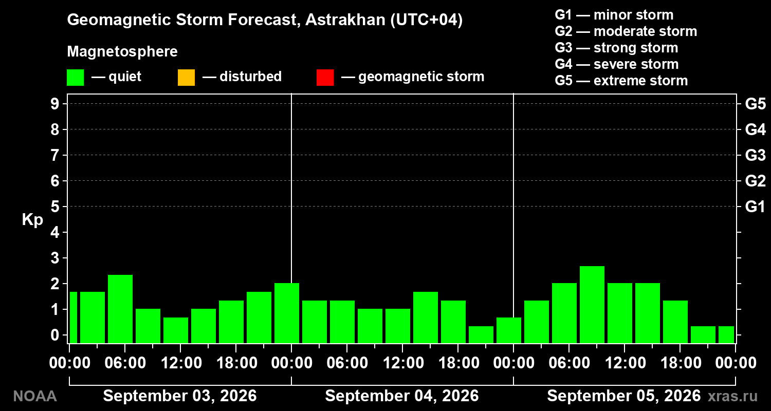 Geomagnetic index Kp forecast for three days