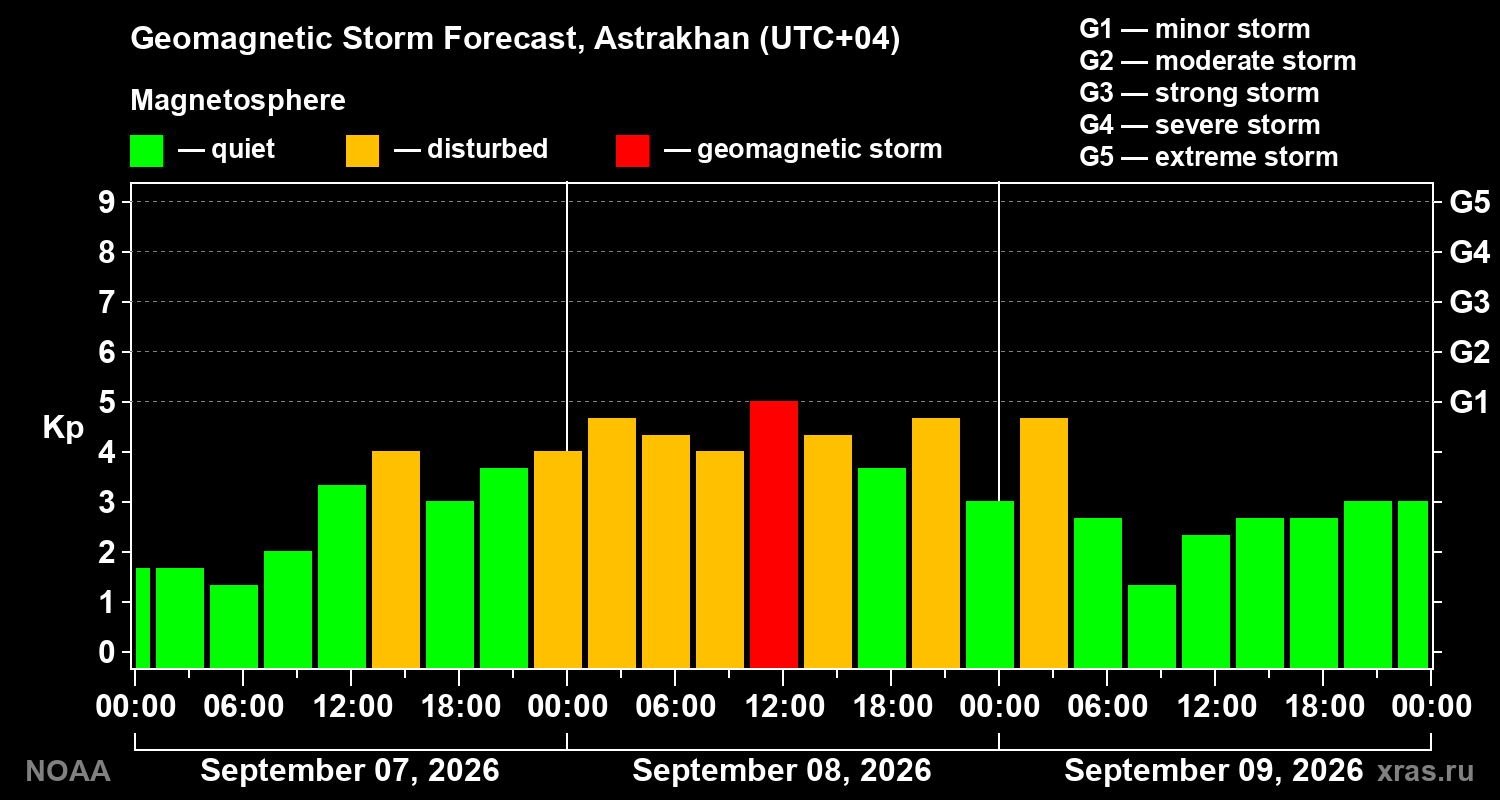 Geomagnetic index Kp forecast for three days