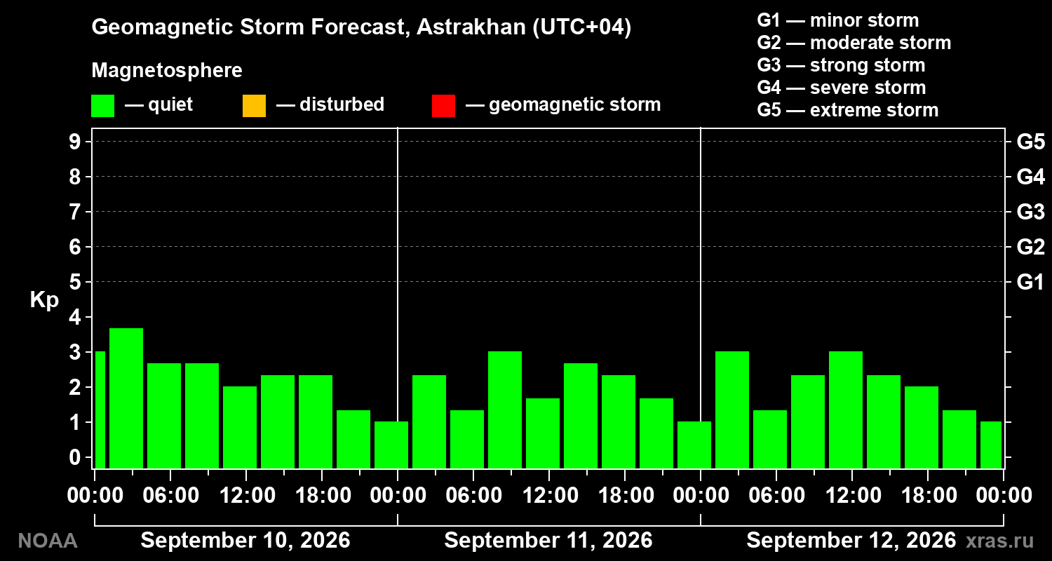 Geomagnetic index Kp forecast for three days